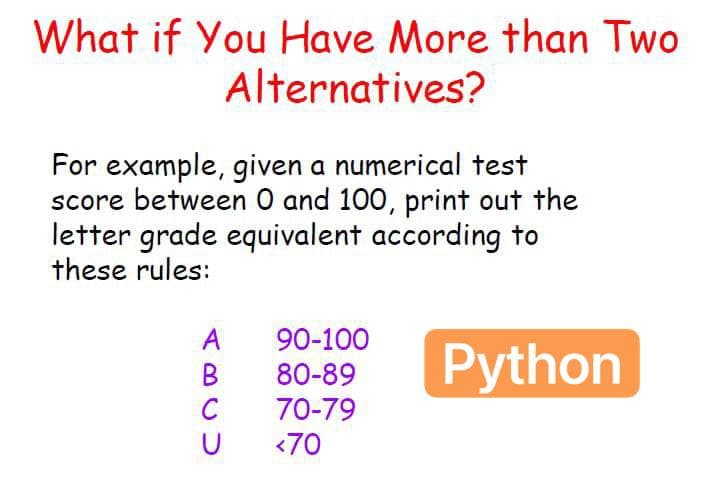 What if You Have More than Two
Alternatives?
For example, given a numerical test
score between O and 100, print out the
letter grade equivalent according to
these rules:
A
90-100
80-89
70-79
Python
B
C
<70
