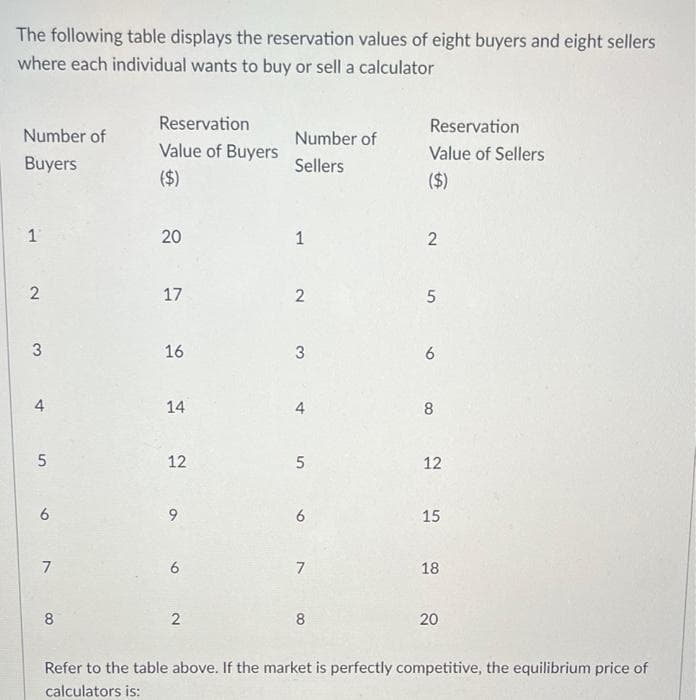 The following table displays the reservation values of eight buyers and eight sellers
where each individual wants to buy or sell a calculator
Reservation
Reservation
Number of
Number of
Value of Buyers
Value of Sellers
Buyers
Sellers
($)
($)
20
1
17
16
3
14
4
8.
12
5
12
6
9.
15
7
6.
7
18
8
8
Refer to the table above. If the market is perfectly competitive, the equilibrium price of
calculators is:
20
2.
3.
4,
5.
