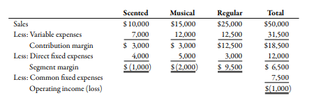 Scented
Musical
Regular
Total
Sales
$10,000
$15,000
$25,000
$50,000
Less: Variable expenses
7,000
12,500
12,000
31,500
Contribution margin
$ 3,000
$ 3,000
$12,500
$18,500
Less: Direct fixed expenses
4,000
3,000
$ 9,500
5,000
12,000
$ (1,000)
$ 6,500
Segment margin
Less: Common fixed expenses
S(2,000)
7,500
Operating income (loss)
S(1,000)
