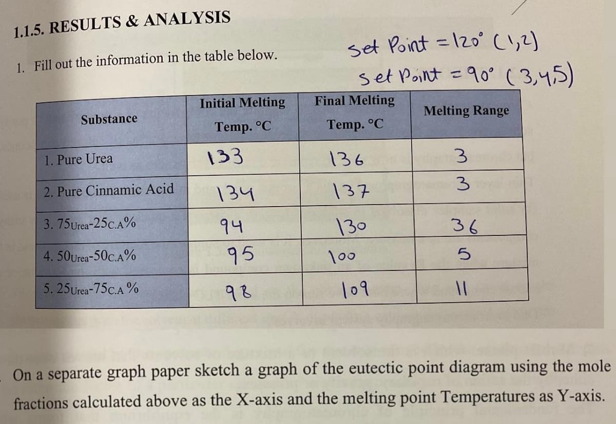 1.1.5. RESULTS & ANALYSIS
1. Fill out the information in the table below.
Substance
1. Pure Urea
2. Pure Cinnamic Acid
3.75 Urea-25C.A%
4.50Urea-50C.A%
5.25Urea-75C.A%
Initial Melting
Temp. °C
133
134
94
95
98
set Point 120° (1,2)
set Point = 90° (3,4,5)
Melting Range
Final Melting
Temp. °C
136
137
130
100
109
3
3
36
5
11
On a separate graph paper sketch a graph of the eutectic point diagram using the mole
fractions calculated above as the X-axis and the melting point Temperatures as Y-axis.