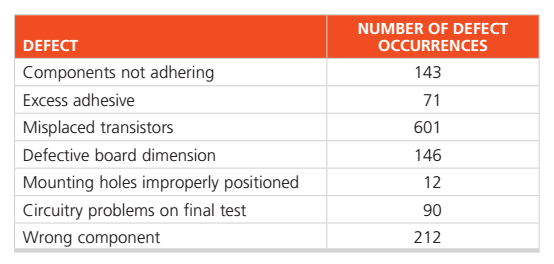 NUMBER OF DEFECT
DEFECT
OCCURRENCES
Components not adhering
143
Excess adhesive
71
Misplaced transistors
601
Defective board dimension
146
Mounting holes improperly positioned
12
Circuitry problems on final test
90
Wrong component
212
