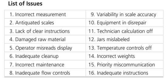 List of Issues
9. Variability in scale accuracy
1. Incorrect measurement
2. Antiquated scales
10. Equipment in disrepair
3. Lack of clear instructions
11. Technician calculation off
12. Jars mislabeled
4. Damaged raw material
5. Operator misreads display
13. Temperature controls off
6. Inadequate cleanup
14. Incorrect weights
7. Incorrect maintenance
15. Priority miscommunication
16. Inadequate instructions
8. Inadequate flow controls
