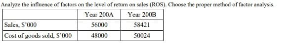 Analyze the influence of factors on the level of return on sales (ROS). Choose the proper method of factor analysis.
Year 200A
Year 200B
Sales, $'000
56000
58421
Cost of goods sold, $'000
48000
50024
