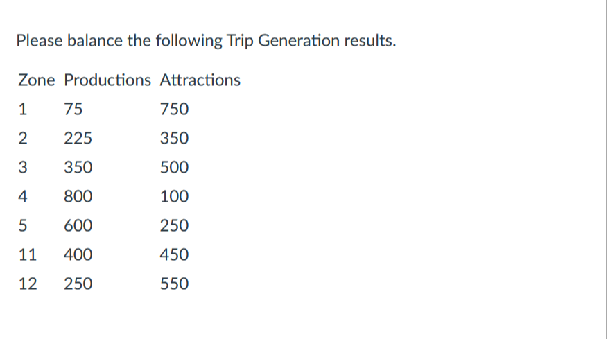 Please balance the following Trip Generation results.
Zone Productions Attractions
1
75
750
225
350
3
350
500
4
800
100
5
600
250
11
400
450
12
250
550
2.
