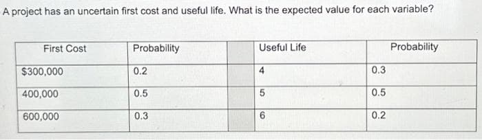 A project has an uncertain first cost and useful life. What is the expected value for each variable?
First Cost
$300,000
400,000
600,000
Probability
0.2
0.5
0.3
Useful Life
4
5
6
0.3
0.5
0.2
Probability