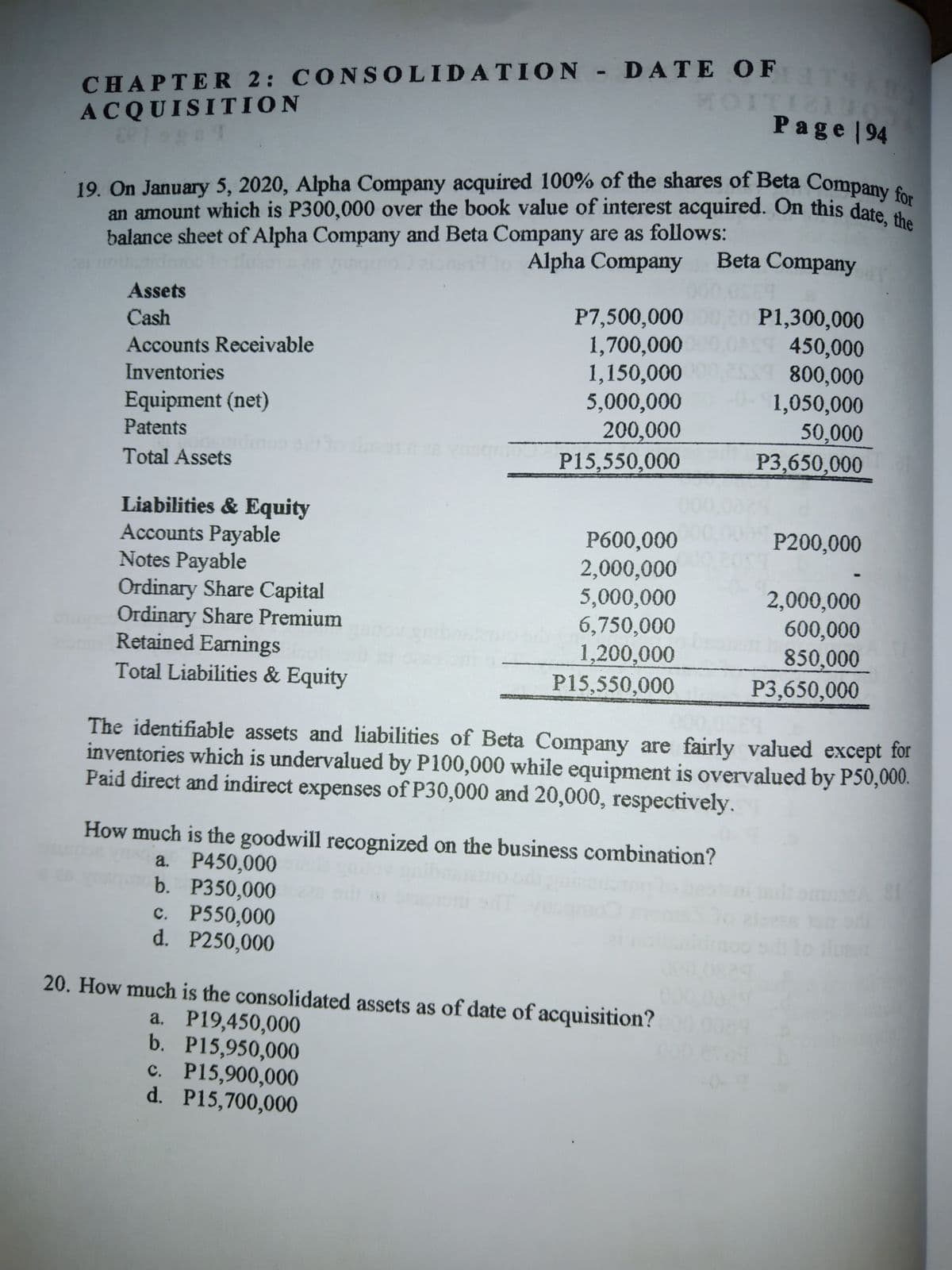 an amount which is P300,000 over the book value of interest acquired. On this date, the
19. On January 5, 2020, Alpha Company acquired 100% of the shares of Beta Company for
CHAPTER 2: CON SOLIDATION - D ATE OF
ACQUISITION
KOITIZI105
Page 194
19. On January 5, 2020, Alpha Company acquired 100% of the shares of Beta Company e
an amount which is P300,000 over the book value of interest acquired. On this date OF
balance sheet of Alpha Company and Beta Company are as follows:
Alpha Company
Beta Company
000.05E
Assets
P7,500,000 0,20 P1,300,000
450,000
800,000
-0-1,050,000
Cash
1,700,000
1,150,000
5,000,000
200,000
Accounts Receivable
Inventories
Equipment (net)
50,000
Patents
Total Assets
P15,550,000
P3,650,000
Liabilities & Equity
Accounts Payable
Notes Payable
Ordinary Share Capital
Ordinary Share Premium
Retained Earnings
Total Liabilities & Equity
P200,000
P600,000
2,000,000
5,000,000
6,750,000
1,200,000
P15,550,000
2,000,000
600,000
850,000
P3,650,000
The identifiable assets and liabilities of Beta Company are fairly valued except for
inventories which is undervalued by P100,000 while equipment is overvalued by P50,000.
Paid direct and indirect expenses of P30,000 and 20,000, respectively.
How much is the goodwill recognized on the business combination?
a. P450,000
b. P350,000
c. P550,000
d. P250,000
20. How much is the consolidated assets as of date of acquisition?
a. P19,450,000
b. P15,950,000
c. P15,900,000
d. P15,700,000
