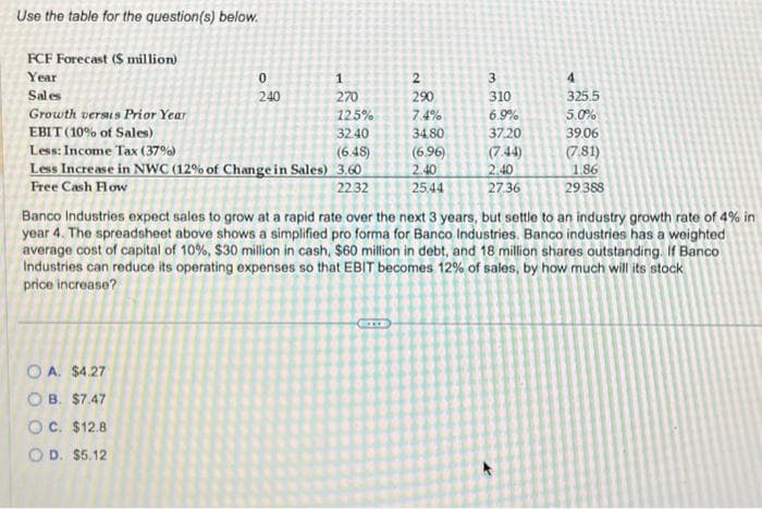 Use the table for the question(s) below.
FCF Forecast ($ million)
Year
Sales
1
270
12.5%
32.40
Less: Income Tax (37%)
(6.48)
Less Increase in NWC (12% of Change in Sales) 3,60
Free Cash Flow
22.32
Growth versus Prior Year
EBIT (10% of Sales)
0
240
OA. $4.27
OB. $7.47
OC. $12.8
OD. $5.12
2
290
7.4%
34.80
(6.96)
2.40
25.44
ACCE
3
310
6.9%
37.20
(7.44)
2.40
27.36
Banco Industries expect sales to grow at a rapid rate over the next 3 years, but settle to an industry growth rate of 4% in
year 4. The spreadsheet above shows a simplified pro forma for Banco Industries. Banco industries has a weighted
average cost of capital of 10%, $30 million in cash, $60 million in debt, and 18 million shares outstanding. If Banco
Industries can reduce its operating expenses so that EBIT becomes 12% of sales, by how much will its stock
price increase?
4
325.5
5.0%
39.06
(7.81)
1.86
29.388