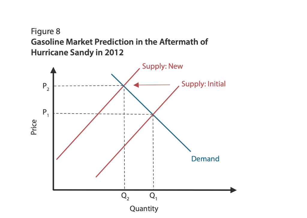 Figure 8
Gasoline Market Prediction in the Aftermath of
Hurricane Sandy in 2012
Price
P₂
a
Supply: New
Quantity
Supply: Initial
Demand