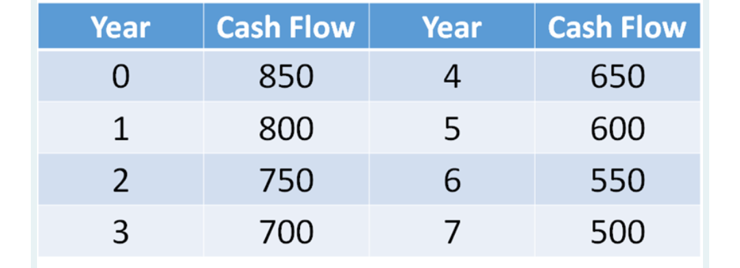 Year
Cash Flow
Year
Cash Flow
850
4
650
1
800
600
2
750
6.
550
3
700
7
500
