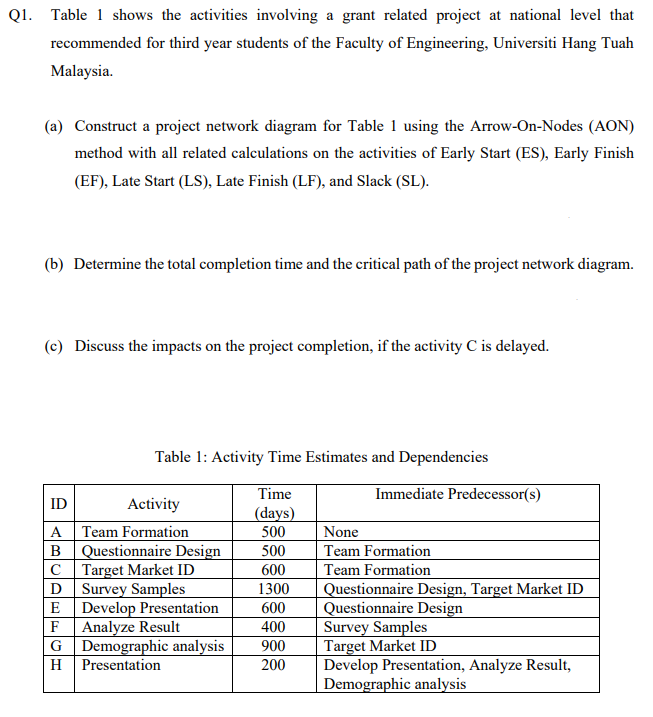 Q1. Table 1 shows the activities involving a grant related project at national level that
recommended for third year students of the Faculty of Engineering, Universiti Hang Tuah
Malaysia.
(a) Construct a project network diagram for Table 1 using the Arrow-On-Nodes (AON)
method with all related calculations on the activities of Early Start (ES), Early Finish
(EF), Late Start (LS), Late Finish (LF), and Slack (SL).
(b) Determine the total completion time and the critical path of the project network diagram.
(c) Discuss the impacts on the project completion, if the activity C is delayed.
Table 1: Activity Time Estimates and Dependencies
Time
Immediate Predecessor(s)
ID
Activity
(days)
A Team Formation
B Questionnaire Design
C Target Market ID
D Survey Samples
E Develop Presentation
F Analyze Result
G Demographic analysis
H Presentation
500
None
Team Formation
500
600
Team Formation
Questionnaire Design, Target Market ID
Questionnaire Design
Survey Samples
Target Market ID
Develop Presentation, Analyze Result,
Demographic analysis
1300
600
400
900
200
