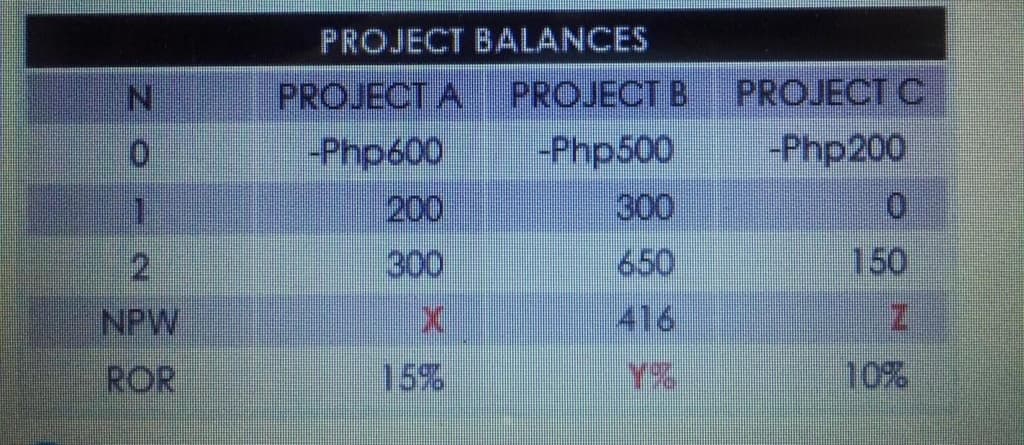 PROJECT BALANCES
PROJECT A
PROJECT B
PROJECT C
Php600
Php500
Php200
1.
200
300
300
650
150
NPW
416
ROR
15%
Y%
10%

