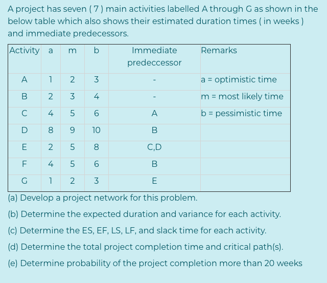 A project has seven (7) main activities labelled A through G as shown in the
below table which also shows their estimated duration times ( in weeks)
and immediate predecessors.
Activity a
b
Immediate
Remarks
m
predeccessor
A
a = optimistic time
1
3
3
4
m = most likely time
C
4
5
A
b = pessimistic time
D
8
9.
10
В
E
2
8
C,D
F
4
В
G
1
3
E
(a) Develop a project network for this problem.
(b) Determine the expected duration and variance for each activity.
(c) Determine the ES, EF, LS, LF, and slack time for each activity.
(d) Determine the total project completion time and critical path(s).
(e) Determine probability of the project completion more than 20 weeks
2.
B.
