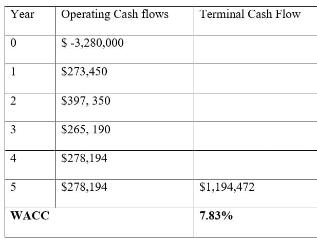 Year Operating Cash flows
0
1
2
3
4
5
WACC
$ -3,280,000
$273,450
$397, 350
$265, 190
$278,194
$278,194
Terminal Cash Flow
$1,194,472
7.83%