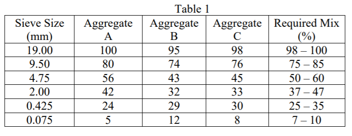 Table 1
Aggregate | Aggregate Required Mix
(%)
98 – 100
Sieve Size
Aggregate
А
(mm)
В
C
19.00
100
95
98
9.50
80
74
76
75 – 85
4.75
56
43
45
50 – 60
2.00
42
32
33
37 – 47
0.425
24
29
30
25 – 35
0.075
12
8
7– 10

