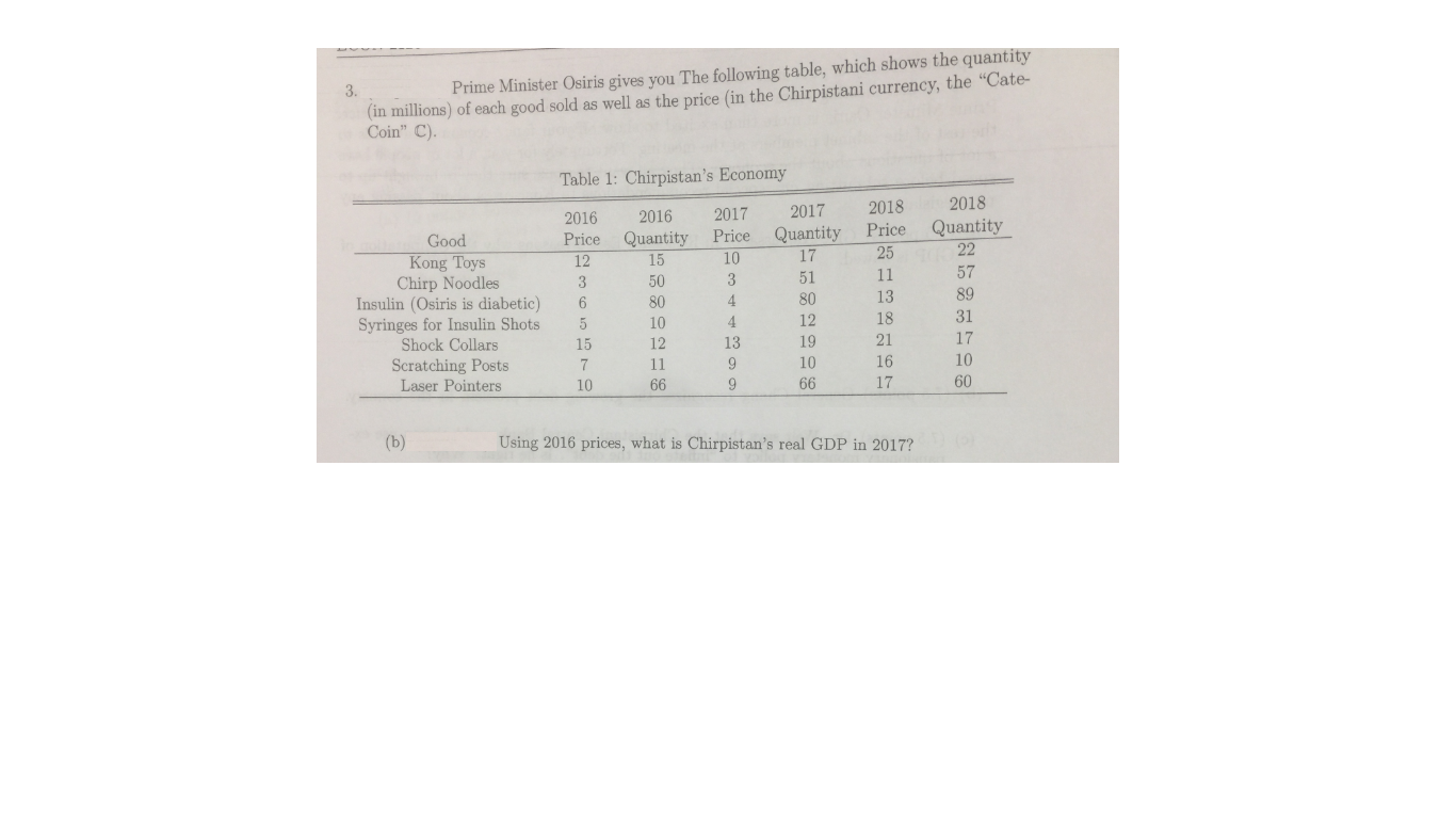 (in millions) of each good sold as well as the price (in the Chirpistani currency, the “Cate-
Coin" C).
3.
Prime Minister Osiris gives you The following table, which shows the quantity
Table 1: Chirpistan's Economy
2018
2018
Price
2016
2016
2017
2017
Quantity
Price
Quantity
Quantity
Price
12
Good
17
25
22
Kong Toys
Chirp Noodles
Insulin (Osiris is diabetic)
Syringes for Insulin Shots
Shock Collars
Scratching Posts
15
10
3
50
3
51
11
57
80
4
80
13
89
10
4
12
18
31
15
12
13
19
21
17
11
9
10
16
10
Laser Pointers
10
66
9
66
17
60
(b)
Using 2016 prices, what is Chirpistan's real GDP in 2017?
