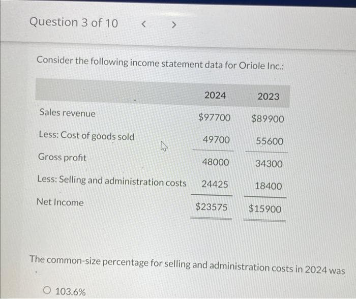Question 3 of 10
Consider the following income statement data for Oriole Inc.:
< >
Sales revenue
Less: Cost of goods sold
Gross profit
Less: Selling and administration costs
Net Income
O 103.6%
4
2024
$97700
49700
48000
24425
$23575
2023
$89900
55600
34300
18400
$15900
The common-size percentage for selling and administration costs in 2024 was