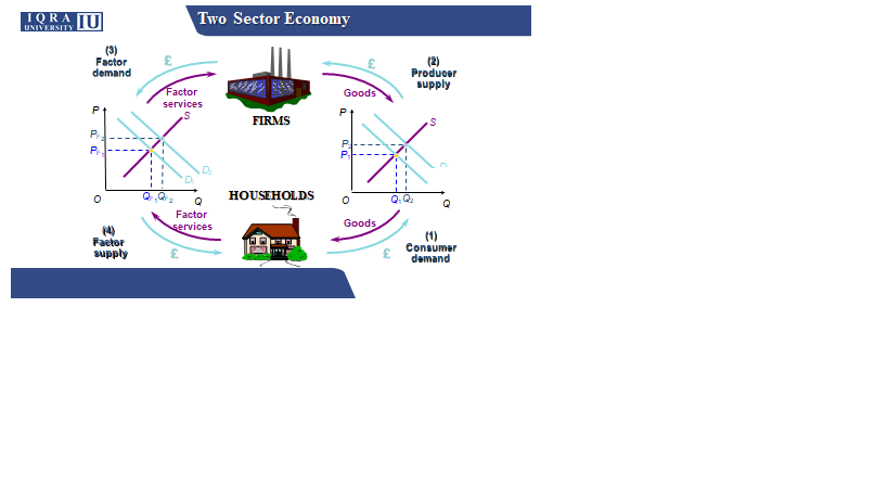 IQRA JU
UNIVERSITY
Two Sector Economy
(3)
Factor
demand
(2)
Producer
supply
Factor
Goods
services
P
FIRMS
P
P.
HOUSEHOLDS
Q. Q.
Factor
Goods
services
(4)
Factor
supply
(1)
Consumer
demand
