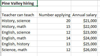 Pine Valley hiring
Teacher can teach Number applying Annual salary
History, science
History, math
English, science
English, math
English, history
Science, math
20
$21,000
15
$2,000
$23,000
$24,000
$25,000
12
14
13
12
$26,000
