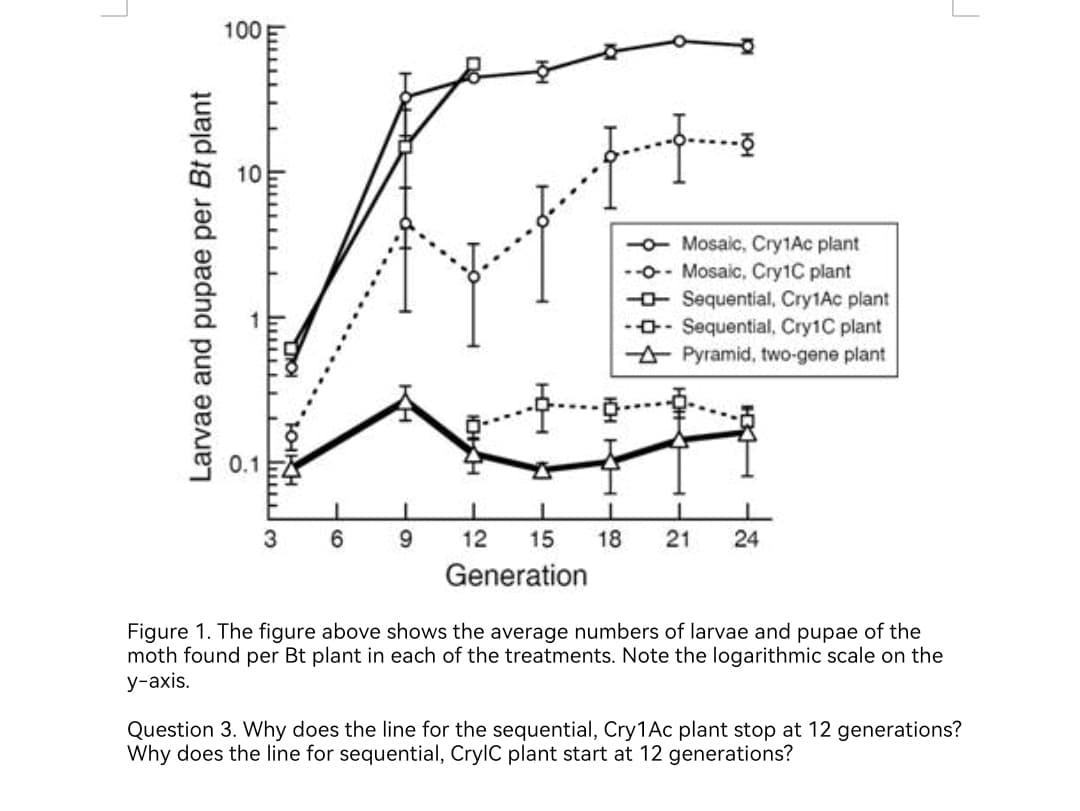 L
Larvae and pupae per Bt plant
100
O
www
0.1
-- Mosaic, Cry1Ac plant
---- Mosaic, Cry1C plant
-- Sequential, Cry1Ac plant
--- Sequential, Cry1C plant
Pyramid, two-gene plant
I
1
1
1
3
6
9
12
15
18 21 24
Generation
Figure 1. The figure above shows the average numbers of larvae and pupae of the
moth found per Bt plant in each of the treatments. Note the logarithmic scale on the
y-axis.
Question 3. Why does the line for the sequential, Cry1 Ac plant stop at 12 generations?
Why does the line for sequential, CrylC plant start at 12 generations?
H
l
Senester