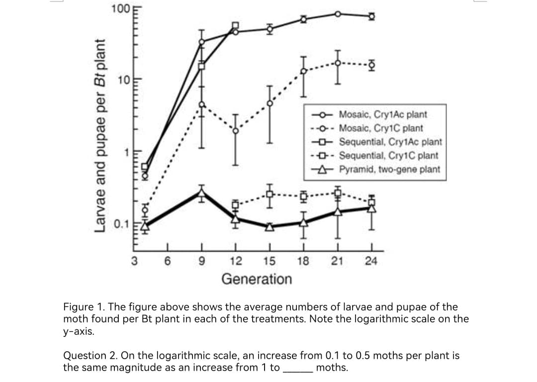 Larvae and pupae per Bt plant
100
lu
24
-- Mosaic, Cry1Ac plant
--0-- Mosaic, Cry1C plant
-- Sequential, Cry1Ac plant
--- Sequential, Cry1C plant
Pyramid, two-gene plant
1
1
1
6
9
12
15
18 21 24
Generation
Figure 1. The figure above shows the average numbers of larvae and pupae of the
moth found per Bt plant in each of the treatments. Note the logarithmic scale on the
y-axis.
Question 2. On the logarithmic scale, an increase from 0.1 to 0.5 moths per plant is
the same magnitude as an increase from 1 to
moths.
TOKH
م ليش
3
H
Single