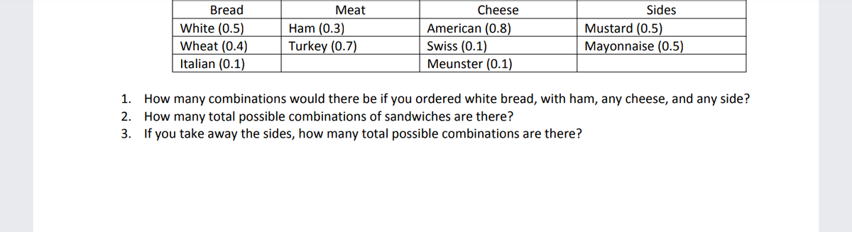 Bread
Мeat
Cheese
Sides
White (0.5)
Wheat (0.4)
Italian (0.1)
Ham (0.3)
Turkey (0.7)
American (0.8)
Swiss (0.1)
Meunster (0.1)
Mustard (0.5)
Mayonnaise (0.5)
1. How many combinations would there be if you ordered white bread, with ham, any cheese, and any side?
2. How many total possible combinations of sandwiches are there?
3. If you take away the sides, how many total possible combinations are there?

