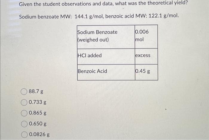 9911
Given the student observations and data, what was the theoretical yield?
Sodium benzoate MW: 144.1 g/mol, benzoic acid MW: 122.1 g/mol.
88.7 g
0.733 g
0.865 g
0.650 g
0.0826 g
Sodium Benzoate
(weighed out)
HCI added
Benzoic Acid
0.006
mol
excess
0.45 g