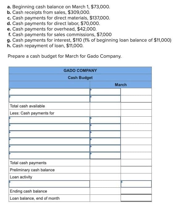 a. Beginning cash balance on March 1, $73,000.
b. Cash receipts from sales, $309,000.
c. Cash payments for direct materials, $137,000.
d. Cash payments for direct labor, $70,000.
e. Cash payments for overhead, $42,000.
f. Cash payments for sales commissions, $7,000
g. Cash payments for interest, $110o (1% of beginning loan balance of $11,000)
h. Cash repayment of loan, $11,00o.
Prepare a cash budget for March for Gado Company.
GADO COMPANY
Cash Budget
March
Total cash available
Less: Cash payments for
Total cash payments
Preliminary cash balance
Loan activity
Ending cash balance
Loan balance, end of month
