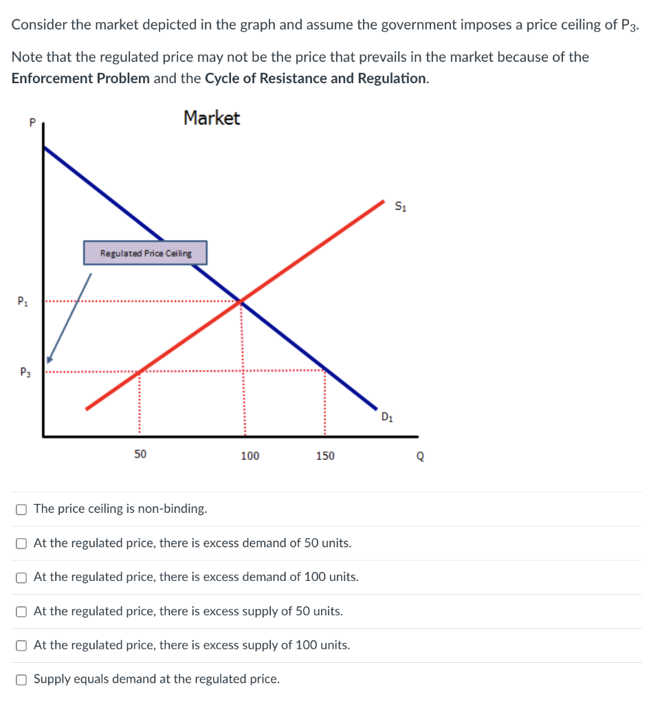 Consider the market depicted in the graph and assume the government imposes a price ceiling of P3.
Note that the regulated price may not be the price that prevails in the market because of the
Enforcement Problem and the Cycle of Resistance and Regulation.
Market
P
P₁
P3
Regulated Price Ceiling
50
100
150
The price ceiling is non-binding.
At the regulated price, there is excess demand of 50 units.
At the regulated price, there is excess demand of 100 units.
At the regulated price, there is excess supply of 50 units.
At the regulated price, there is excess supply of 100 units.
O Supply equals demand at the regulated price.
D₁
S₁
Q