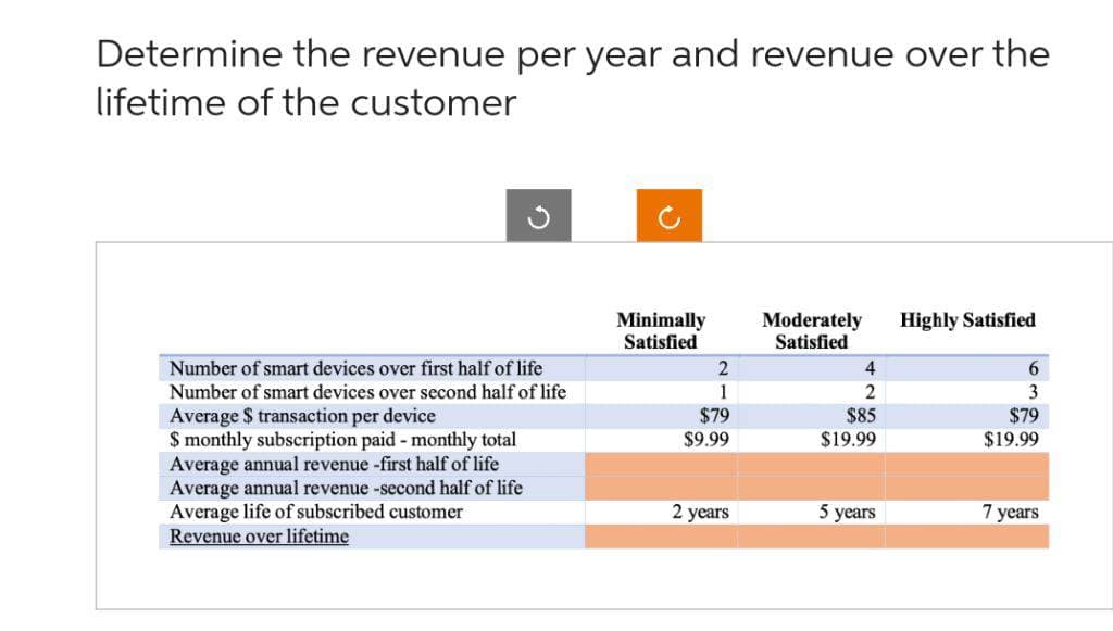 Determine the revenue per year and revenue over the
lifetime of the customer
Number of smart devices over first half of life
Number of smart devices over second half of life
Average $ transaction per device
$ monthly subscription paid - monthly total
Average annual revenue -first half of life
Average annual revenue -second half of life
Average life of subscribed customer
Revenue over lifetime
Minimally
Satisfied
2
1
$79
$9.99
2 years
Moderately
Satisfied
4
2
$85
$19.99
5 years
Highly Satisfied
6
3
$79
$19.99
7 years