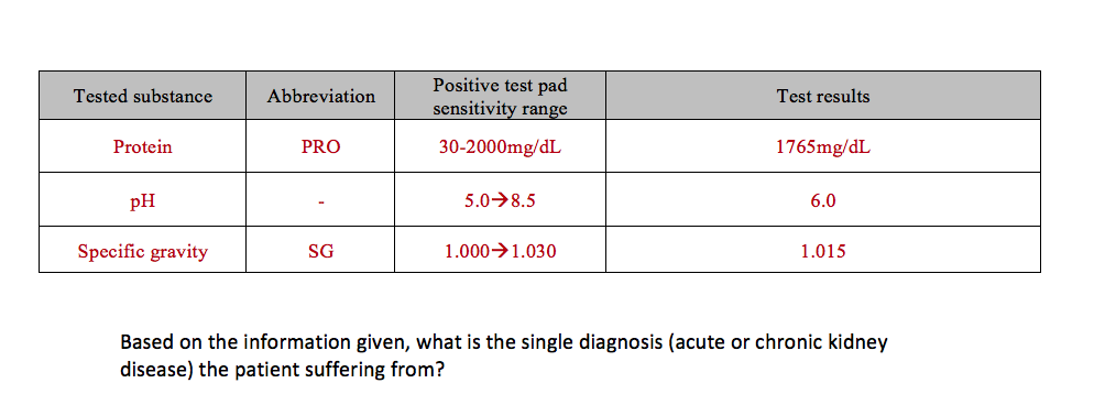 Positive test pad
sensitivity range
Tested substance
Abbreviation
Test results
Protein
PRO
30-2000mg/dL
1765mg/dL
pH
5.0-8.5
6.0
Specific gravity
SG
1.000→1.030
1.015
Based on the information given, what is the single diagnosis (acute or chronic kidney
disease) the patient suffering from?
