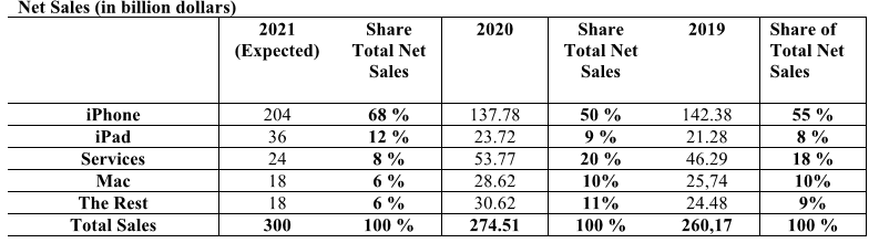 Net Sales (in billion dollars)
2021
Share
2020
Share
2019
Share of
(Expected)
Total Net
Total Net
Total Net
Sales
Sales
Sales
204
68 %
137.78
142.38
55 %
iPhone
iPad
50 %
36
12 %
23.72
9 %
21.28
8 %
Services
24
8 %
53.77
20 %
46.29
18 %
Мас
18
6 %
28.62
10%
25,74
24.48
10%
The Rest
18
6 %
30.62
11%
9%
Total Sales
300
100 %
274.51
100 %
260,17
100 %
