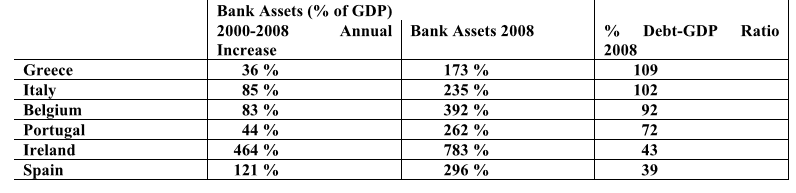 Bank Assets (% of GDP)
2000-2008
Annual Bank Assets 2008
%
Debt-GDP
Ratio
Increase
2008
Greece
36 %
173 %
109
85 %
102
Italy
Belgium
Portugal
235 %
83 %
392 %
92
44 %
262 %
72
Ireland
464 %
783 %
43
Spain
121 %
296 %
39
