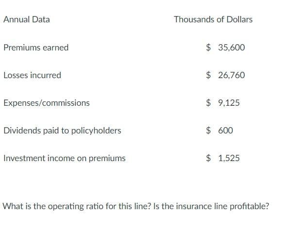 Annual Data
Premiums earned
Losses incurred
Expenses/commissions
Dividends paid to policyholders
Investment income on premiums
Thousands of Dollars
$ 35,600
$26,760
$ 9,125
$ 600
$ 1,525
What is the operating ratio for this line? Is the insurance line profitable?