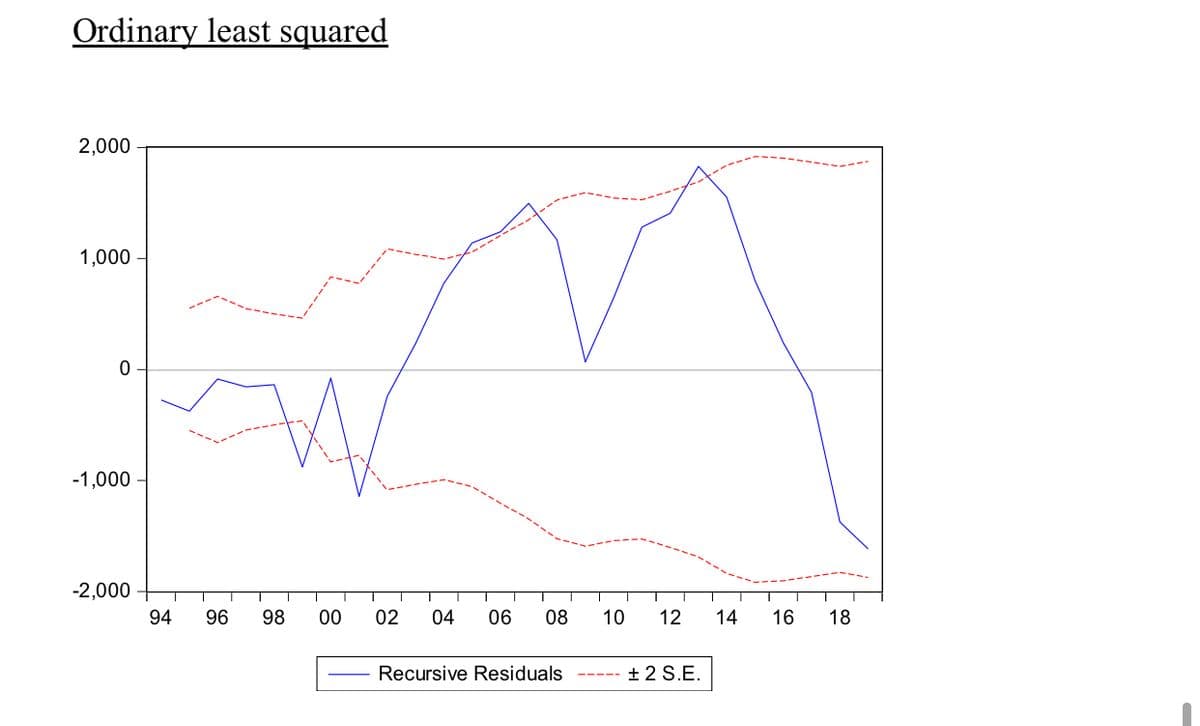 Ordinary least squared
2,000
1,000 -
-1,000
-2,000
1.
94
96
98
00
02
04
06
08
10
12
14
16
18
Recursive Residuals
+ 2 S.E.
