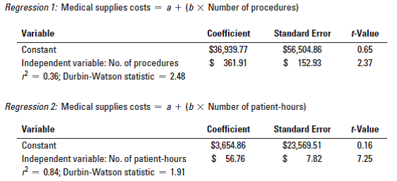 Regression 1: Medical supplies costs = a + (b x Number of procedures)
%3!
Variable
Coefficient
Standard Error
t-Value
$56,504.86
$ 152.93
$36,939.77
Constant
0.65
$ 361.91
Independent variable: No. of procedures
2.37
2 = 0.36; Durbin-Watson statistic = 2.48
a + (b x Number of patient-hours)
Regression 2: Medical supplies costs
Variable
Coefficient
Standard Error
t-Value
$3,654.86
$ 56.76
$23,569.51
0.16
Constant
7.82
Independent variable: No. of patient-hours
2 = 0.84; Durbin-Watson statistic
7.25
1.91
