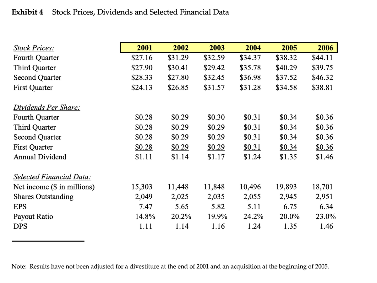 Exhibit 4 Stock Prices, Dividends and Selected Financial Data
Stock Prices:
Fourth Quarter
Third Quarter
Second Quarter
First Quarter
2001
2002
2003
2004
2005
2006
$27.16
$31.29
$32.59
$34.37
$38.32
$44.11
$27.90
$30.41
$29.42
$35.78
$40.29
$39.75
$28.33
$27.80
$32.45
$36.98
$37.52
$46.32
$24.13
$26.85
$31.57
$31.28
$34.58
$38.81
Dividends Per Share:
Fourth Quarter
Third Quarter
Second Quarter
First Quarter
$0.28
$0.29
$0.30
$0.31
$0.34
$0.36
$0.28
$0.29
$0.29
$0.31
$0.34
$0.36
$0.28
$0.29
$0.29
$0.31
$0.34
$0.36
$0.28
$0.29
$0.29
$0.31
$0.34
$0.36
$1.46
Annual Dividend
$1.11
$1.14
$1.17
$1.24
$1.35
Selected Financial Data:
Net income ($ in millions)
Shares Outstanding
11,448
15,303
2,049
11,848
2,035
10,496
2,055
19,893
2,945
18,701
2,951
2,025
EPS
7.47
5.65
5.82
5.11
6.75
6.34
Payout Ratio
14.8%
20.2%
19.9%
24.2%
20.0%
23.0%
DPS
1.11
1.14
1.16
1.24
1.35
1.46
Note: Results have not been adjusted for a divestiture at the end of 2001 and an acquisition at the beginning of 2005.
