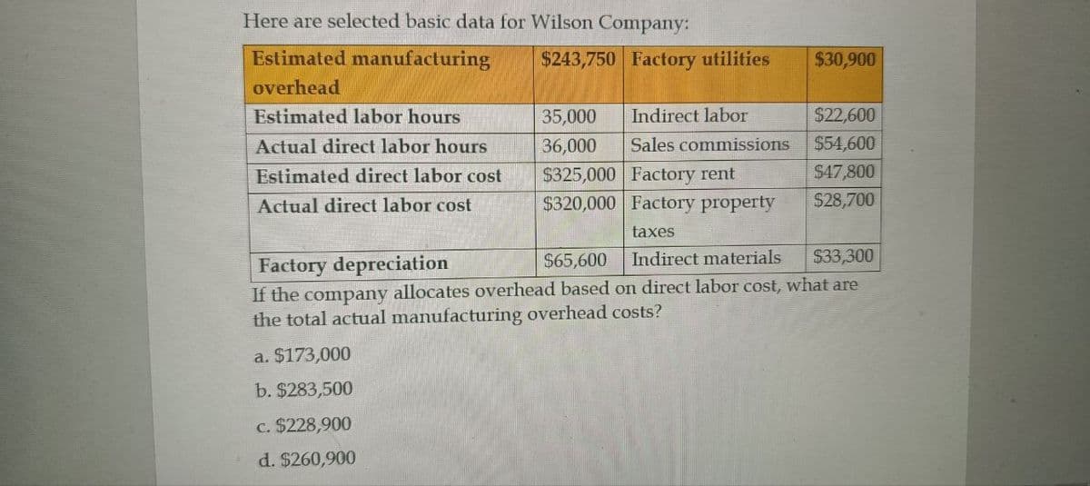 Here are selected basic data for Wilson Company:
Estimated manufacturing
overhead
Estimated labor hours
$243,750 Factory utilities
$30,900
35,000
Indirect labor
$22,600
Actual direct labor hours
Estimated direct labor cost
Actual direct labor cost
36,000
$325,000 Factory rent
Sales commissions $54,600
$47,800
$320,000 Factory property
$28,700
taxes
Factory depreciation
$65,600 Indirect materials
$33,300
If the company allocates overhead based on direct labor cost, what are
the total actual manufacturing overhead costs?
a. $173,000
b. $283,500
c. $228,900
d. $260,900