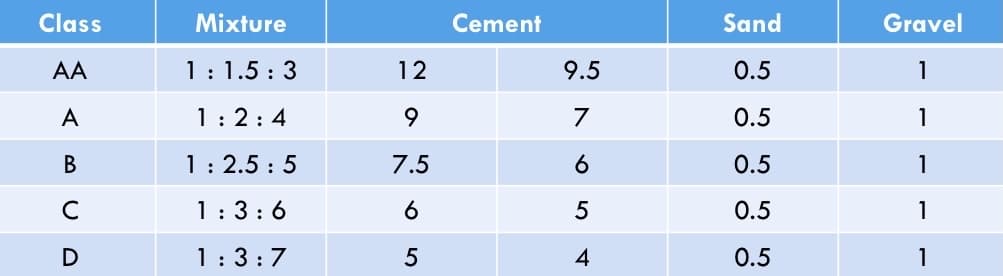 Class
Mixture
Cement
Sand
Gravel
AA
1
1:1.5 : 3
12
9.5
0.5
1
A
1:2:4
0.5
1
В
1: 2.5 : 5
7.5
0.5
1
1:3:6
0.5
1
1:3:7
4
0.5
