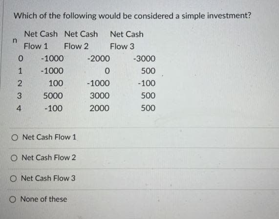 Which of the following would be considered a simple investment?
Net Cash Net Cash
Flow 1 Flow 2
n
0
1
2
3
4
-1000
-1000
100
5000
-100
O Net Cash Flow 1
O Net Cash Flow 2
O Net Cash Flow 3
O None of these
Net Cash
Flow 3
-2000
0
-1000
3000
2000
-3000
500
-100
500
500