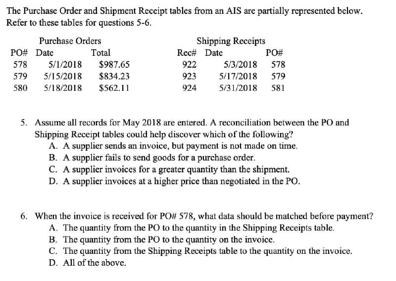 The Purchase Order and Shipment Receipt tables from an AIS are partially represented below.
Refer to these tables for questions 5-6.
Purchase Orders
Shipping Receipts
PO# Date
Total
Rec# Date
PO#
578
5/1/2018
$987.65
922
5/3/2018 578
579
5/15/2018
$834.23
923
5/17/2018 579
580
5/18/2018
$562.11
924
5/31/2018 581
5. Assume all records for May 2018 are entered. A reconciliation between the PO and
Shipping Receipt tables could help discover which of the following?
A. A supplier sends an invoice, but payment is not made on time.
B. A supplier fails to send goods for a purchase order.
C. A supplier invoices for a greater quantity than the shipment.
D. A supplier invoices at a higher price than negotiated in the PO.
6. When the invoice is received for PO# 578, what data should be matched before payment?
A. The quantity from the PO to the quantity in the Shipping Receipts table.
B. The quantity from the PO to the quantity on the invoice.
C. The quantity from the Shipping Receipts table to the quantity on the invoice.
D. All of the above.
