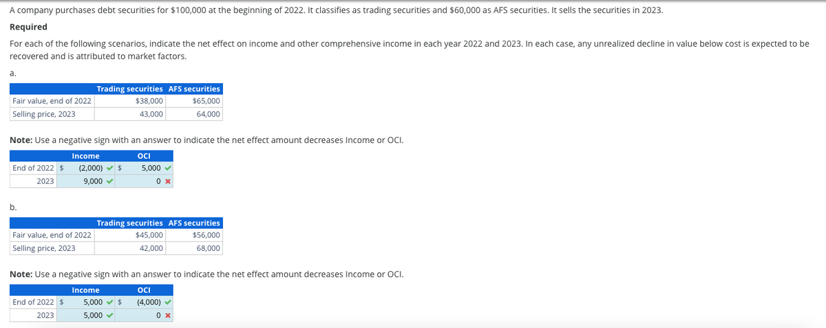 A company purchases debt securities for $100,000 at the beginning of 2022. It classifies as trading securities and $60,000 as AFS securities. It sells the securities in 2023.
Required
For each of the following scenarios, indicate the net effect on income and other comprehensive income in each year 2022 and 2023. In each case, any unrealized decline in value below cost is expected to be
recovered and is attributed to market factors.
a.
Fair value, end of 2022
Selling price, 2023
Note: Use a negative sign with an answer to indicate the net effect amount decreases Income or OCI.
OCI
End of 2022 $
2023
b.
Trading securities AFS securities
$38,000
$65,000
43,000
64,000
Income
Fair value, end of 2022
Selling price, 2023
End of 2022 $
2023
(2,000)✓ $
9,000 ✓
Trading securities AFS securities
$45,000
$56,000
42,000
68,000
Note: Use a negative sign with an answer to indicate the net effect amount decreases Income or OCI.
OCI
(4,000) ✔
0 x
5,000 ✓
0 x
Income
5,000 $
5,000 ✓