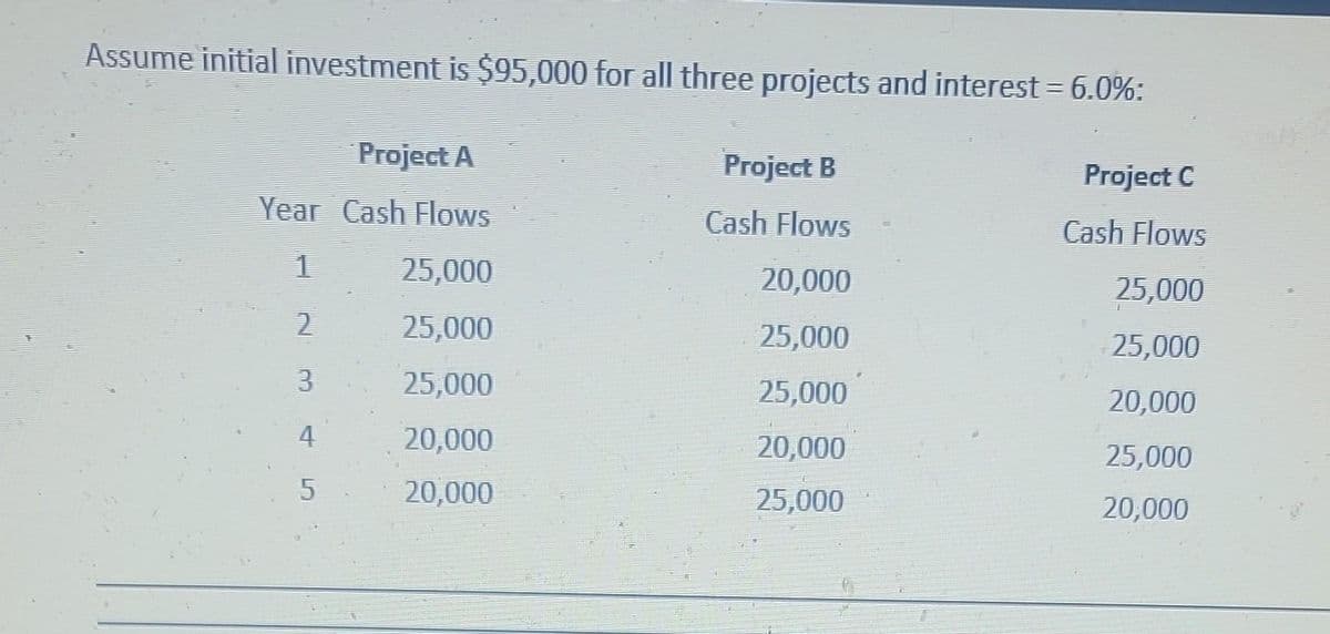 Assume initial investment is $95,000 for all three projects and interest = 6.0%:
Project A
Year Cash Flows
1
25,000
25,000
25,000
20,000
20,000
2
3
4
5
Project B
Cash Flows
20,000
25,000
25,000
20,000
25,000
Project C
Cash Flows
25,000
25,000
20,000
25,000
20,000