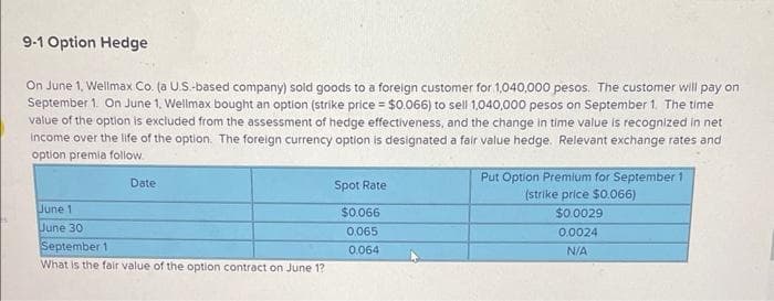 9-1 Option Hedge
On June 1, Wellmax Co. (a U.S.-based company) sold goods to a foreign customer for 1,040,000 pesos. The customer will pay on
September 1. On June 1, Wellmax bought an option (strike price = $0.066) to sell 1,040,000 pesos on September 1. The time
value of the option is excluded from the assessment of hedge effectiveness, and the change in time value is recognized in net
income over the life of the option. The foreign currency option is designated a fair value hedge. Relevant exchange rates and
option premia follow.
Date
June 1
June 30
September 1
What is the fair value of the option contract on June 1?
Spot Rate
$0.066
0.065
0.064
Put Option Premium for September 1
(strike price $0.066)
$0.0029
0.0024
N/A