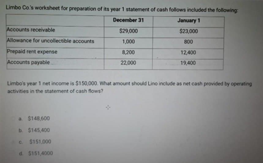 Limbo Co.'s worksheet for preparation of its year 1 statement of cash follows included the following:
December 31
Accounts receivable
$29,000
January 1
$23,000
Allowance for uncollectible accounts
1,000
800
Prepaid rent expense
8,200
12,400
Accounts payable...
22,000
19,400
Limbo's year 1 net income is $150,000. What amount should Lino include as net cash provided by operating
activities in the statement of cash flows?
a. $148,600
b. $145,400
c. $151,000
d. $151,4000