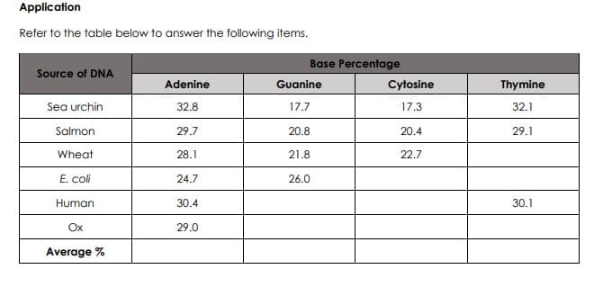 Application
Refer to the table below to answer the following items.
Base Percentage
Source of DNA
Adenine
Guanine
Cytosine
Thymine
Sea urchin
32.8
17.7
17.3
32.1
Salmon
29.7
20.8
20.4
29.1
Wheat
28.1
21.8
22.7
E. coli
24.7
26.0
Human
30.4
30.1
Ox
29.0
Average %
