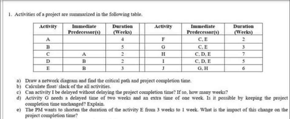 1. Activities of a project are summarized in the following table.
Duration
(Weeks)
Immediate
Predecessor(s)
Activity
Immediate
Activity
Duration
Predecessor(s)
(Weeks)
A
F
C,E
C, E
C, D, E
C. D. E
B
G
3
7.
D.
B
2.
E
B
3
G, H
6
a) Draw a network diagram and find the critical path and project completion time.
b) Calculate float/ slack of the all activities.
c) Can activity I be delayed without delaying the project completion time? If so, how many weeks?
d) Activity G needs a delayed time of two weeks and an extra time of one week. Is it possible by keeping the project
completion time unchanged? Explain.
e) The PM wants to shorten the duration of the activity E from 3 weeks to 1 week. What is the impact of this change on the
project completion time?
