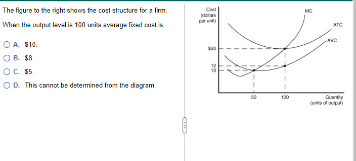 The figure to the right shows the cost structure for a firm.
When the output level is 100 units average fixed cost is
O A. $10.
O B. $8.
O C. $5.
O D. This cannot be determined from the diagram.
Cost
(dollars
per unit)
$20
12
10
50
100
MC
ATC
AVC
Quantity
(units of output)