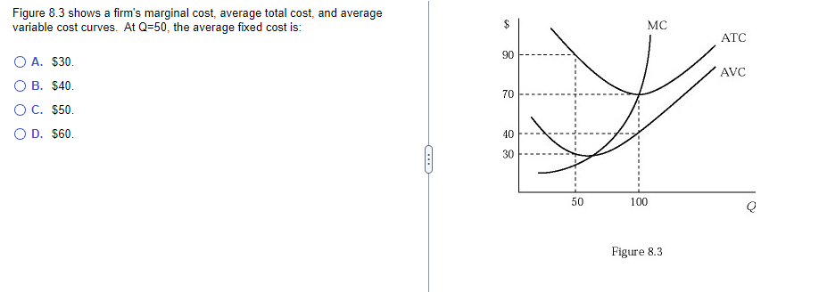 Figure 8.3 shows a firm's marginal cost, average total cost, and average
variable cost curves. At Q=50, the average fixed cost is:
O A. $30.
B. $40.
O C. $50.
O D. $60.
(...)
$
90
70
40
30
50
MC
100
Figure 8.3
ATC
AVC
Q