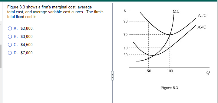 Figure 8.3 shows a firm's marginal cost, average
total cost, and average variable cost curves. The firm's
total fixed cost is:
O A. $2,800.
O B. $3,000.
O C. $4,500.
O D. $7,000.
(...)
90
70
40
30
50
MC
100
Figure 8.3
ATC
AVC
