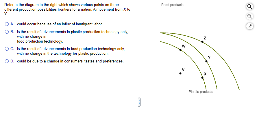 Refer to the diagram to the right which shows various points on three
different production possibilities frontiers for a nation. A movement from X to
Y
O A. could occur because of an influx of immigrant labor.
OB. is the result of advancements in plastic production technology only,
with no change in
food production technology.
OC. is the result of advancements in food production technology only,
with no change in the technology for plastic production.
O D. could be due to a change in consumers' tastes and preferences.
C
Food products
W
N
X
Plastic products
Q
Q